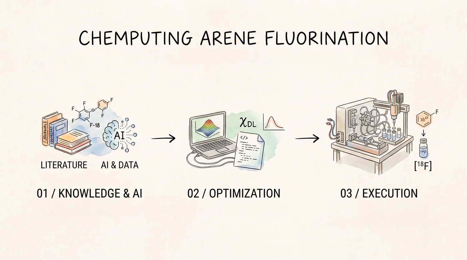 Graphical abstract for Chemputing the Synthesis and Optimisation of Arene Fluorination in an Automated Platform