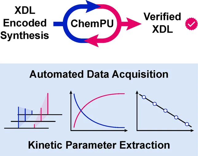 Graphical abstract for Reaction Kinetics using a Chemputable Framework for Data Collection and Analysis