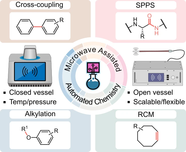Graphical abstract for Programmable Microwaveable Chemistry in the Chemputer