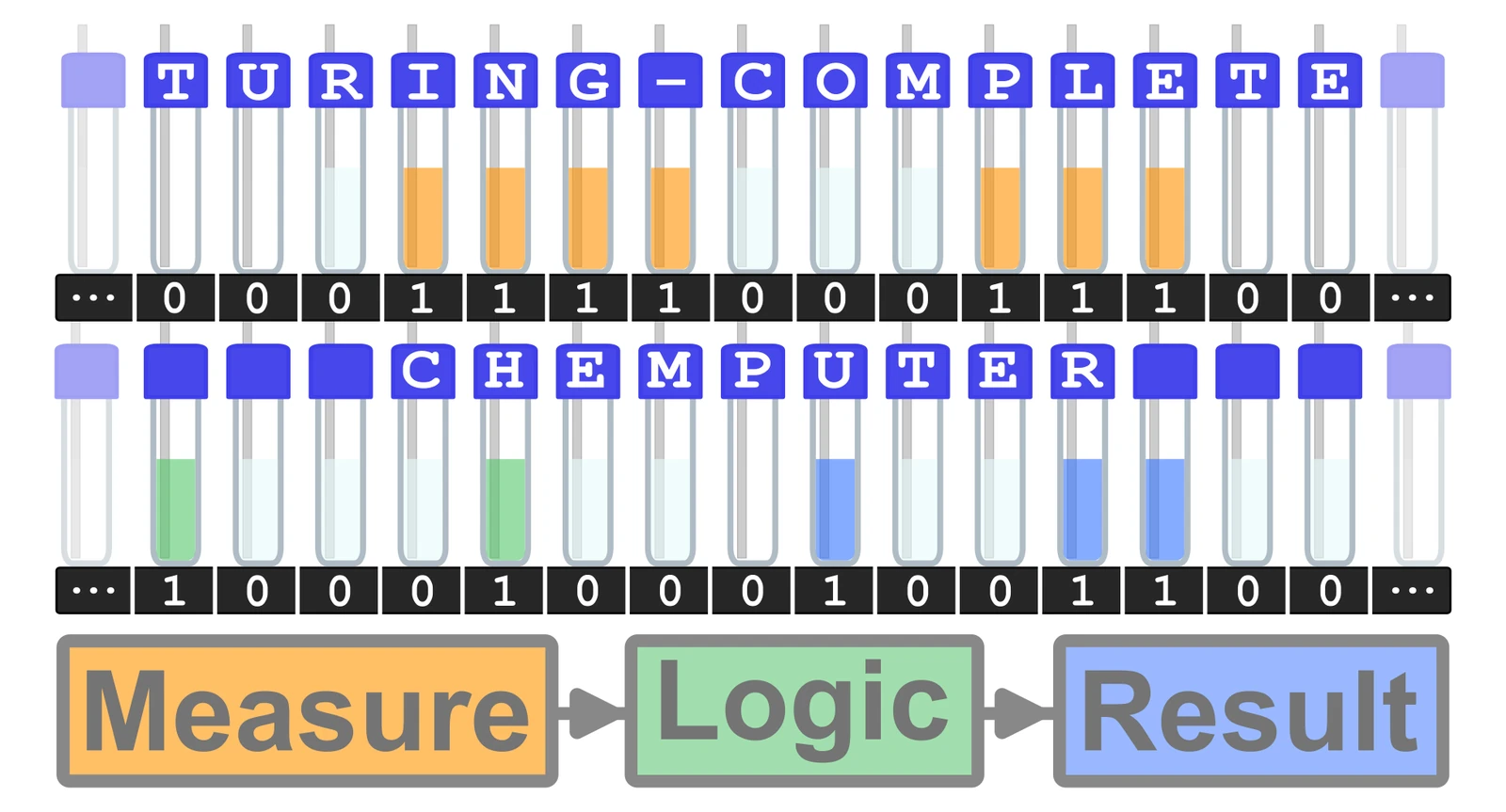Graphical abstract for Achieving Operational Universality through a Turing-Complete Chemputer
